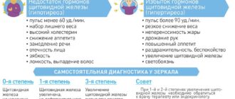 дисфункция щитовидной железы симптомы
