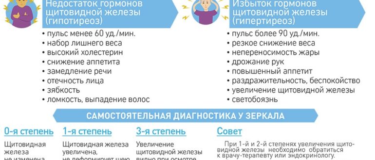 дисфункция щитовидной железы симптомы