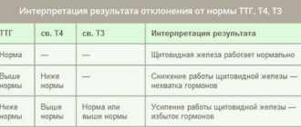 анализы на гормоны щитовидной железы